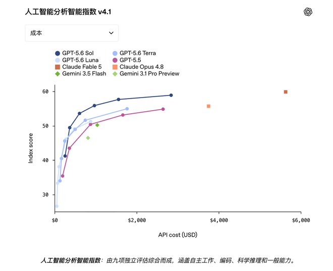 易七 27asia娛樂:GPT5.6吞了Codex