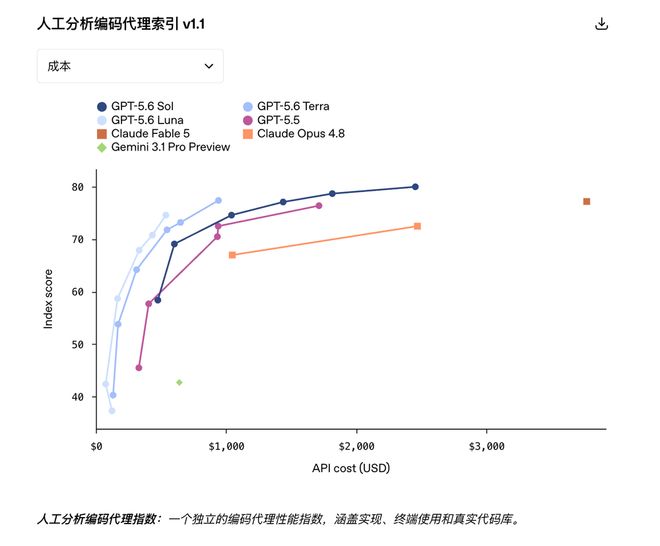 易七 27asia娛樂:GPT5.6吞了Codex