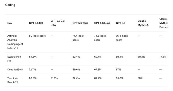 易七 27asia娛樂:GPT5.6吞了Codex