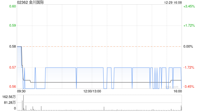 金川国际12月29日注销7520万股已回购股份