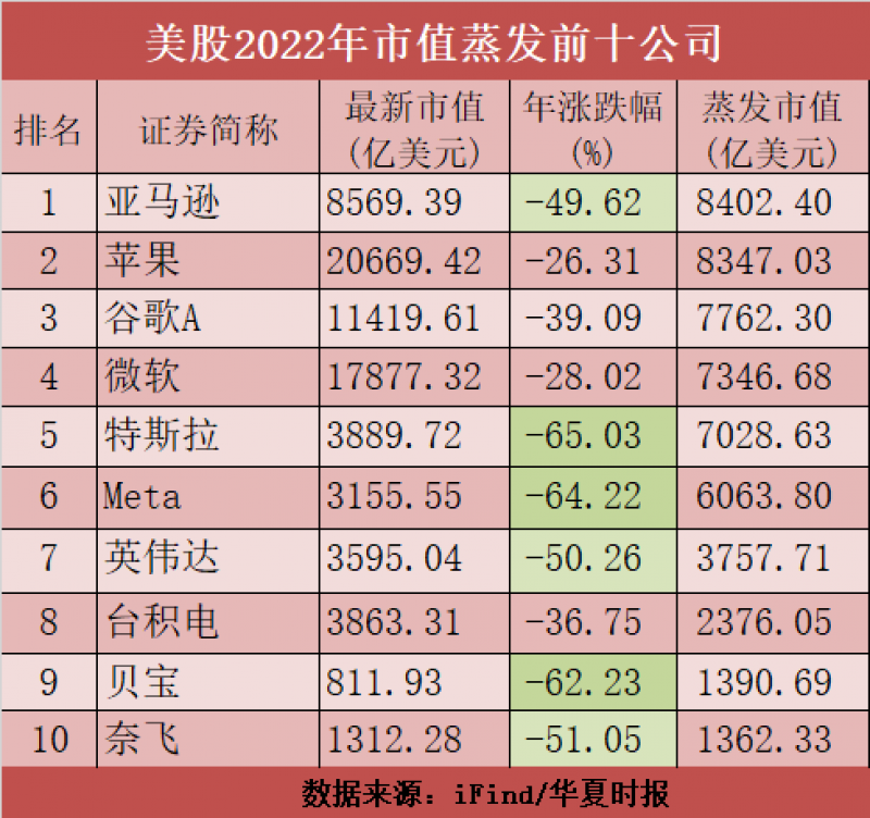 97万亿灰飞烟灭!美股创2008年来最惨一年,苹果亚马逊特斯拉都崩了