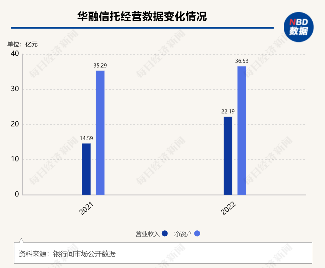 华融信托7.32%股权变卖因无人出价流拍,已折价近20%