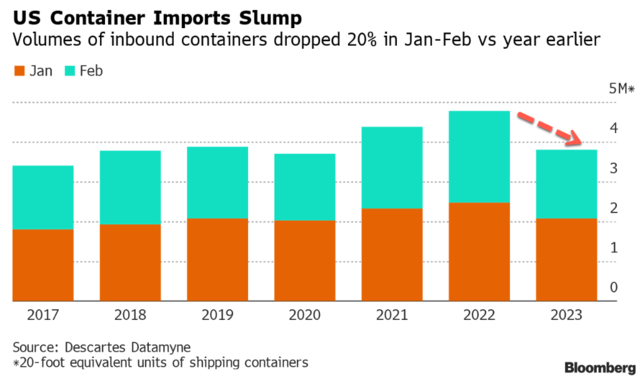 經濟衰退擔憂加劇 美國今年頭兩個月集裝箱進口量暴跌兩成