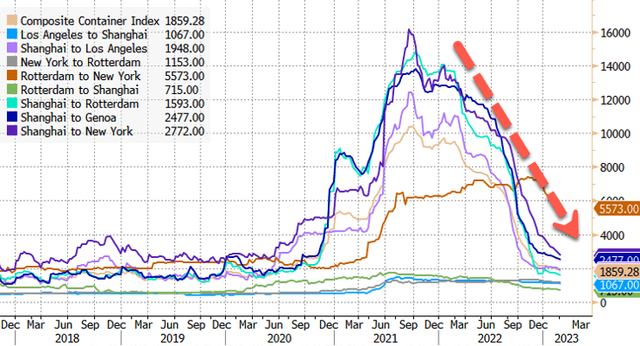 經濟衰退擔憂加劇 美國今年頭兩個月集裝箱進口量暴跌兩成