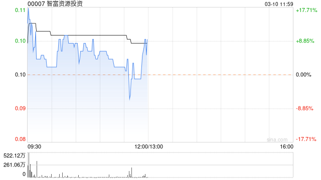 智富資源投資陞超9% 完成配售1.16億股新股